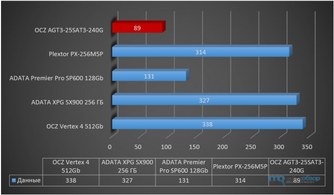 Обзор и тесты OCZ AGT3-25SAT3-240G. Доступный SSD 240 Гб накопитель SATA 6Gb/s