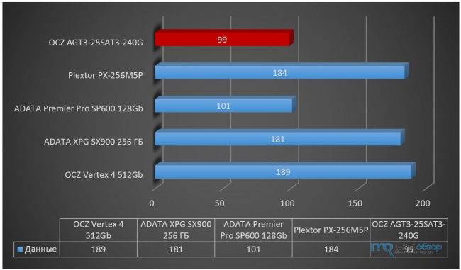 Обзор и тесты OCZ AGT3-25SAT3-240G. Доступный SSD 240 Гб накопитель SATA 6Gb/s