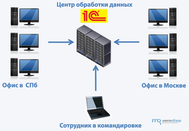 Что такое 1с аренда