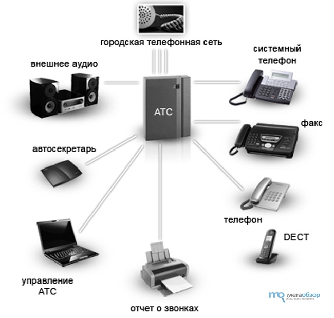 Телефонная связь это. Городская телефонная сеть схема. АТС связь городская телефонная сеть. Составляющие городской телефонной сети. Городская телефонная сеть подсистемы схема.