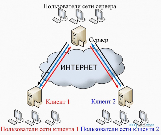 Как прокинуть vpn туннель c mac на linux