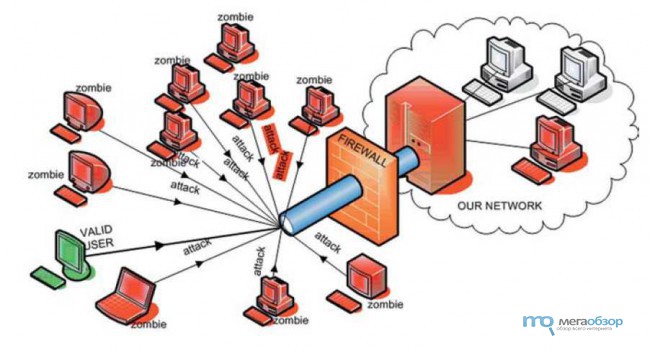 Как защитить роутер от ddos атак