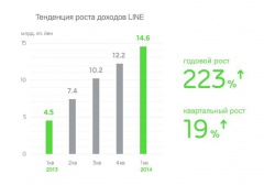 LINE Corporation опубликовала данные по выручке за 1-квартал 2014
