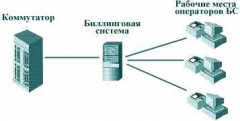 Что такое современная биллинговая система?