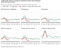 Спрос на электронику упал