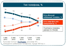 Доля мобильных телефонов в России падает, из-за смартфонов. 