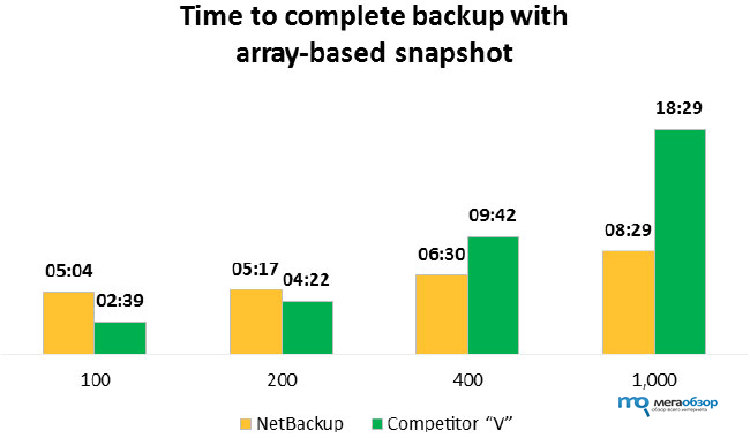 График сравнения времени резервного копирования с использованием аппаратных снимков (snapshots)