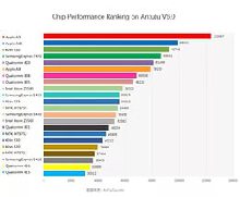 Появились новые результаты тестов производительности SoC Qualcomm Snapdragon 652