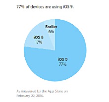 Проникновение ОС iOS 9 остановилось на 77%