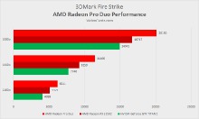 AMD Radeon Pro Duo обходит NVIDIA GeForce GTX Titan Z на 152%
