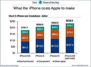 IHS посчитала себестоимость компонентов Iphone SE