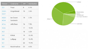 Android Marshmallow сумела добиться хороших результатов на рынке