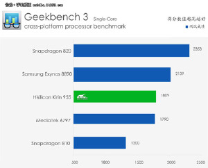 Чипсет Kirin 955 засветился на бенчмарке